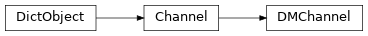 Inheritance diagram of discordapi.channel.DMChannel