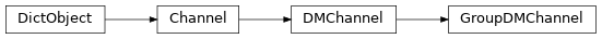 Inheritance diagram of discordapi.GroupDMChannel