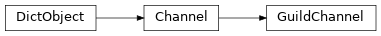 Inheritance diagram of discordapi.GuildChannel