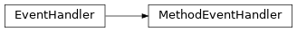 Inheritance diagram of discordapi.handler.MethodEventHandler