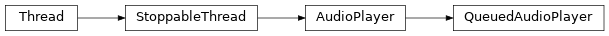 Inheritance diagram of discordapi.QueuedAudioPlayer