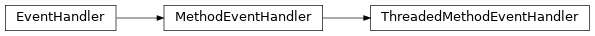 Inheritance diagram of discordapi.handler.ThreadedMethodEventHandler