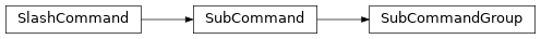 Inheritance diagram of discordapi.slash.SubCommandGroup