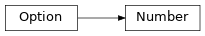 Inheritance diagram of discordapi.slash.Number