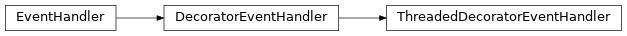 Inheritance diagram of discordapi.ThreadedDecoratorEventHandler