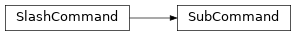 Inheritance diagram of discordapi.slash.SubCommand