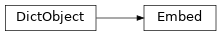 Inheritance diagram of discordapi.embed.Embed