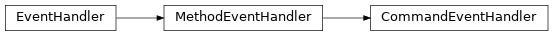Inheritance diagram of discordapi.command.CommandEventHandler